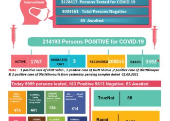 कोरोना अपडेट्स, हिमाचल में कोरोना से 4 मौतें