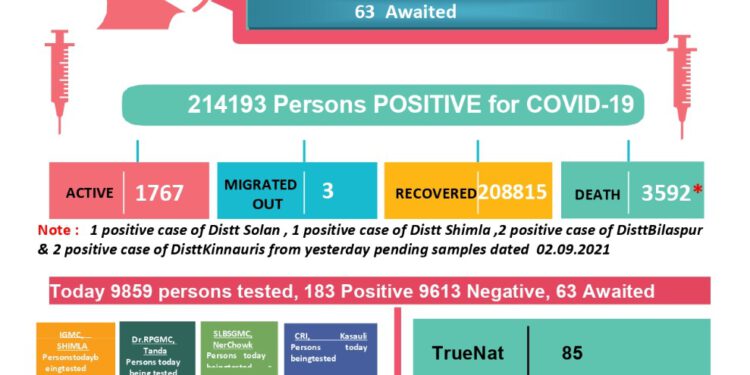 कोरोना अपडेट्स, हिमाचल में कोरोना से 4 मौतें