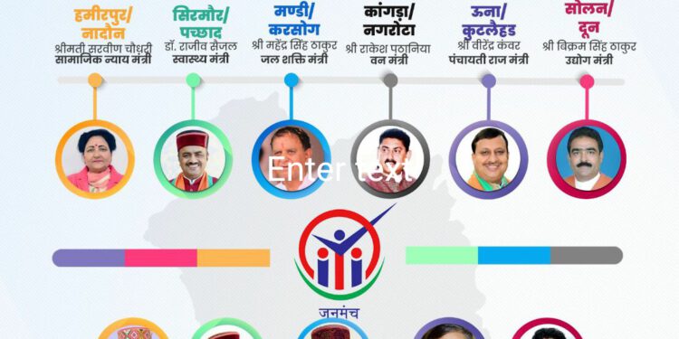 जनमंच में 1609 शिकायतें व मांगें प्राप्त हुईं, अधिकांश मामलों का किया गया मौके पर निपटारा