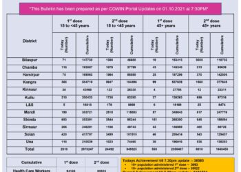 आज का कोरोना बुलेटिन :