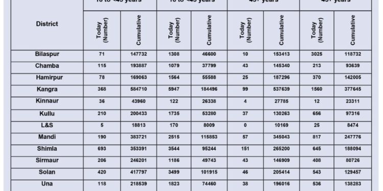 आज का कोरोना बुलेटिन :