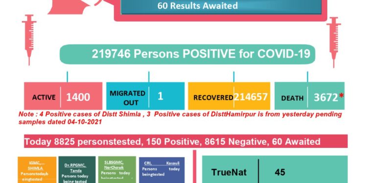 आज कोरोना बुलेटिन, 3 की मौत..