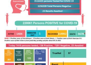 आज का कोरोना बुलेटिन :