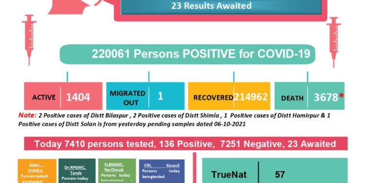 आज का कोरोना बुलेटिन :