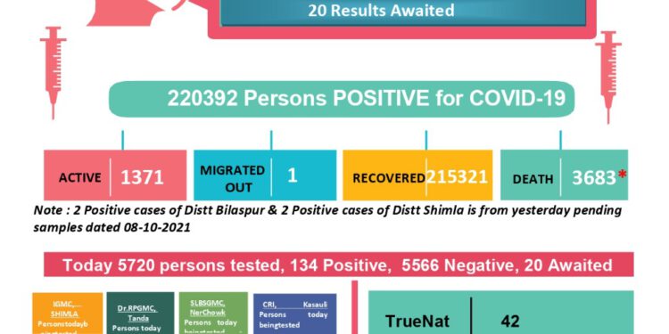 आज का कोरोना बुलेटिन…