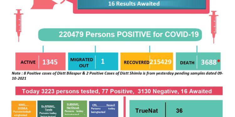 आज का कोरोना बुलेटिन, प्रदेश में कोरोना से 5 की मौत..