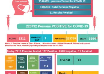 आज का कोरोना बुलेटिन