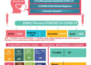 आज का कोरोना बुलेटिन ;  एक की मौत, 139 आए नए मामले.जाने कहां कितने मामले …