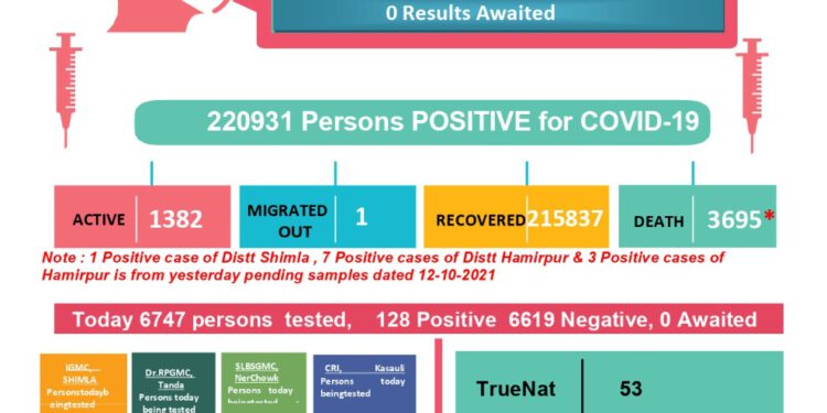 आज का कोरोना बुलेटिन ;  एक की मौत, 139 आए नए मामले.जाने कहां कितने मामले …