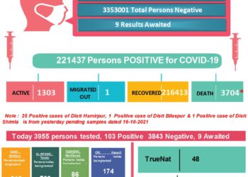 आज का कोरोना बुलेटिन, जाने कितने आए नए मामले, कितने लोगों की गई जान….
