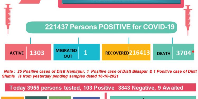 आज का कोरोना बुलेटिन, जाने कितने आए नए मामले, कितने लोगों की गई जान….