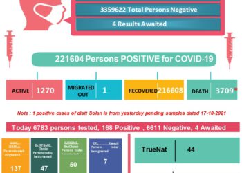 कोरोना : आज कोरोना से 5 की मौत, 169 नए मामले, जाने कहां कितने मामले…