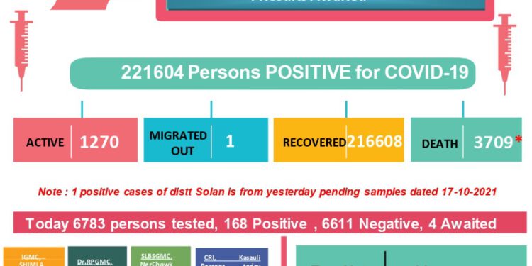 कोरोना : आज कोरोना से 5 की मौत, 169 नए मामले, जाने कहां कितने मामले…