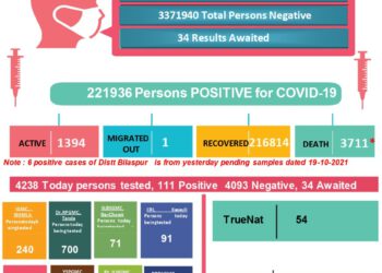 कोरोना बुलेटिन : राहत आज कोरोना से नहीं गई किसी की जान, जाने कहां कितने मामले…..