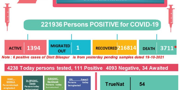 कोरोना बुलेटिन : राहत आज कोरोना से नहीं गई किसी की जान, जाने कहां कितने मामले…..
