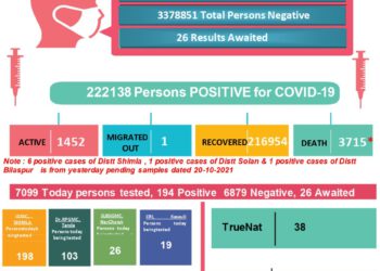 कोरोना : 4 की मौत, 202 नए मामले, जाने कहां कितने मामले….