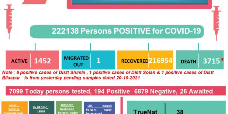 कोरोना : 4 की मौत, 202 नए मामले, जाने कहां कितने मामले….