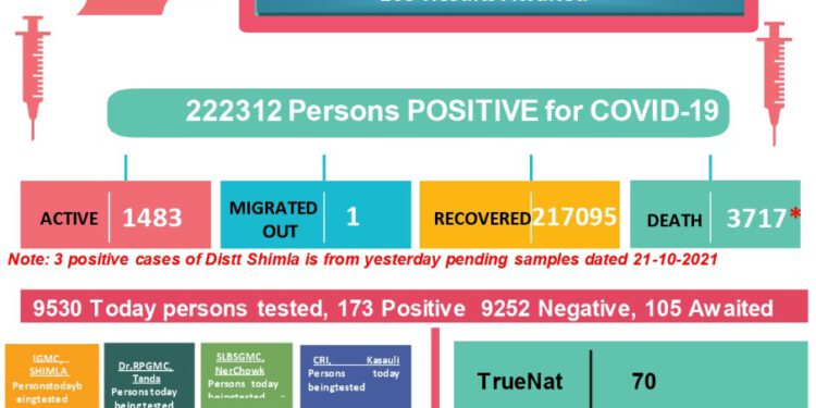 कोरोना : आज कोरोना के आए 176 नए मामले, 2 की मौत, जाने कहां कितने मामले…
