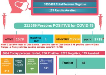 कोरोना : आज कोरोना के आये 258 नए मामले, एक की मौत, जाने कहां कितने मामले….
