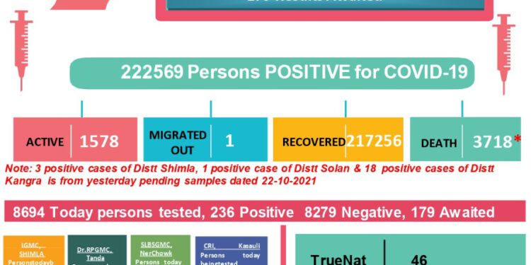 कोरोना : आज कोरोना के आये 258 नए मामले, एक की मौत, जाने कहां कितने मामले….