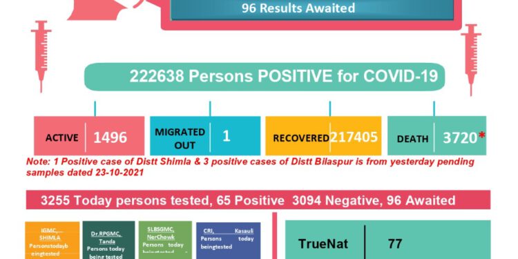 कोरोना : प्रदेश में कोरोना के आए 69 नए मामले, 2 की मौत, जाने कहां कितने मामले….