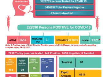 कोरोना बुलेटिन ; प्रदेश में बढ़ने लगे कोरोना के मामले, आज कोरोना के आये 252 नए मामले, एक की मौत…