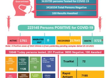 कोरोना बुलेटिन : आज कोरोना के आए 255 नए मामले, 2 की मौत….