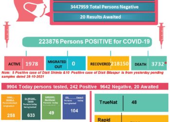 कोरोना बुलेटिन : हिमाचल में आज कोरोना के आए 257 नए मामले, जाने कहां कितने मामले….