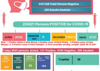कोरोना बुलेटिन : कोरोना से 5 लोगों की मौत, जाने कितने आये मामले..