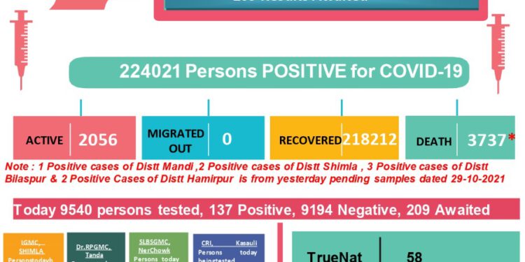 कोरोना बुलेटिन : कोरोना से 5 लोगों की मौत, जाने कितने आये मामले..