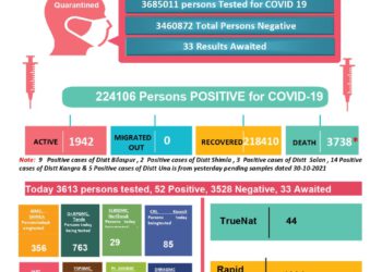 कोरोना बुलेटिन : आज कोरोना के आए 100 से कम मामले, जाने कहाँ कितने मामले