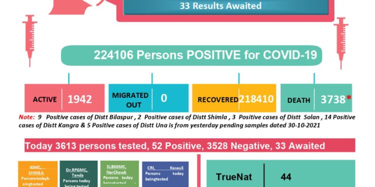 कोरोना बुलेटिन : आज कोरोना के आए 100 से कम मामले, जाने कहाँ कितने मामले