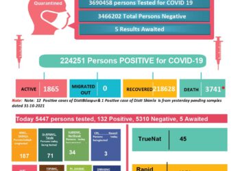 कोरोना बुलेटिन : प्रदेश में आज कोरोना से 3 लोगों की मौत, 145 नए मामले ; जाने कहां कितने मामले….