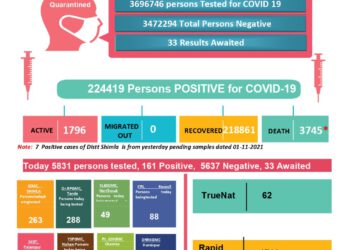 कोरोना : आज हिमाचल में कोरोना से 4 की मौत, जाने कहाँ कितने आए मामले…..