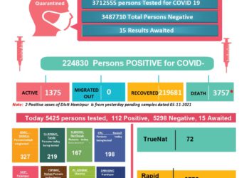 कोरोना : आज कोरोना से 6 की मौत, 114 नए मामले, जाने कहां आए नए मामले कहां हुई मौतें….