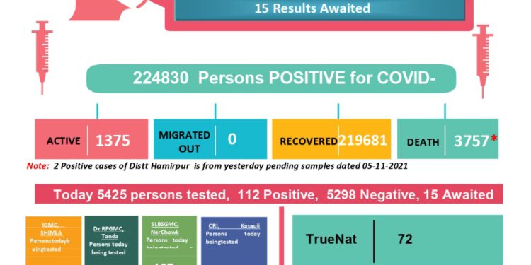 कोरोना : आज कोरोना से 6 की मौत, 114 नए मामले, जाने कहां आए नए मामले कहां हुई मौतें….