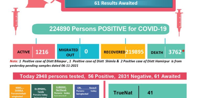 कोरोना : आज कोरोना से 5 की मौत, 60 नए मामले आए, एक्टिव मामलों की संख्या घट कर हुई 1216, जाने कहां कितने मामले…