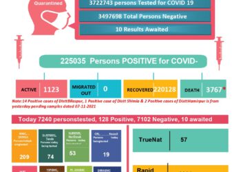 कोरोना : आज कोरोना से 5 की मौत, 145 आए नए मामले …..