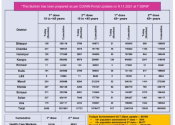 कोरोना : आज कोरोना से 1 की मौत, 130 नए मामले, जाने कहाँ कितने मामले…..