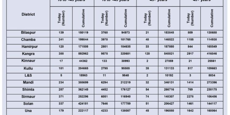 कोरोना : आज कोरोना से 1 की मौत, 130 नए मामले, जाने कहाँ कितने मामले…..
