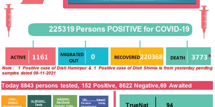 कोरोना : आज कोरोना से 5 की मौत, 154 नए मामले, जाने कहाँ कितने मामले…….