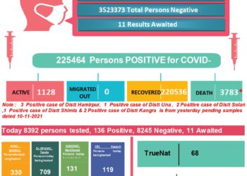 कोरोना अप्डेट्स : आज आये कोरोना से मरने वालों के डराने वाले आंकड़े,  गत 24 घण्टों में प्रदेश में कोरोना से 10 मौतें, जाने कहां कितनी मौतें