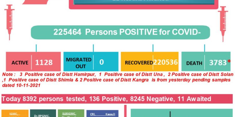 कोरोना अप्डेट्स : आज आये कोरोना से मरने वालों के डराने वाले आंकड़े,  गत 24 घण्टों में प्रदेश में कोरोना से 10 मौतें, जाने कहां कितनी मौतें