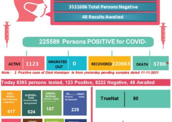 कोरोना अप्डेट्स : प्रदेश में गत 24 घण्टों में 3 की मौत, 125 आये नए मामले……