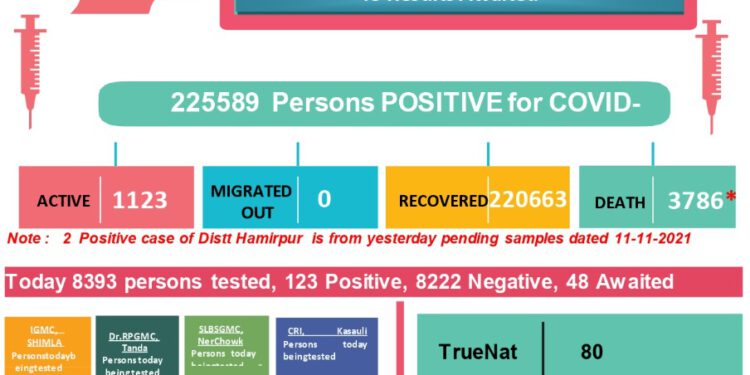 कोरोना अप्डेट्स : प्रदेश में गत 24 घण्टों में 3 की मौत, 125 आये नए मामले……
