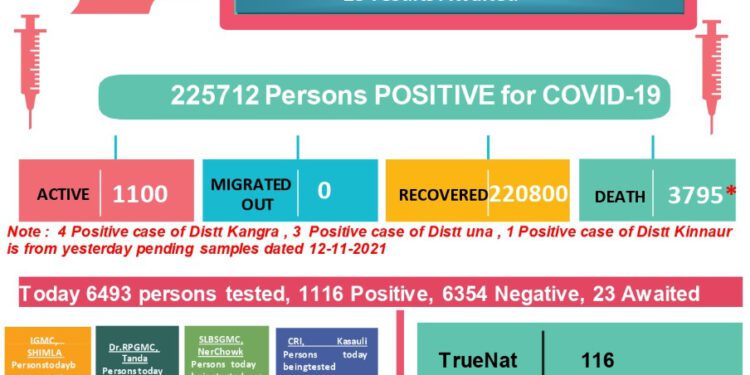 कोरोना अप्डेट्स : कोरोना से मौत के मामलों ने फिर डराया, 24 घण्टों में 9 की मौत, जाने कहां हुई मौतें व कितने नए मामले….
