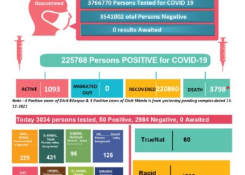 कोरोना अप्डेट्स : 24 घण्टों में प्रदेश में कोरोना से 3 की मौत, 56 नए मामले, जानिए कहां कितने मामले…..