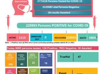 कोरोना अप्डेट्स: 24 घण्टों में 6 की मौत, 125 नए मामले, जानिए कहां कितने मामले……