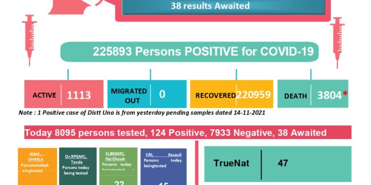कोरोना अप्डेट्स: 24 घण्टों में 6 की मौत, 125 नए मामले, जानिए कहां कितने मामले……