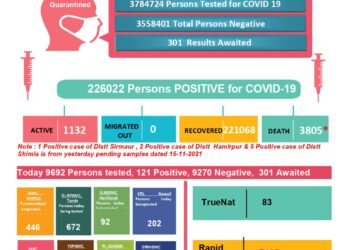 कोरोना अप्डेट्स : प्रदेश में गत 24 घण्टों में आए 129 नए मामले, एक की मौत, जाने कहां कितने मामले……